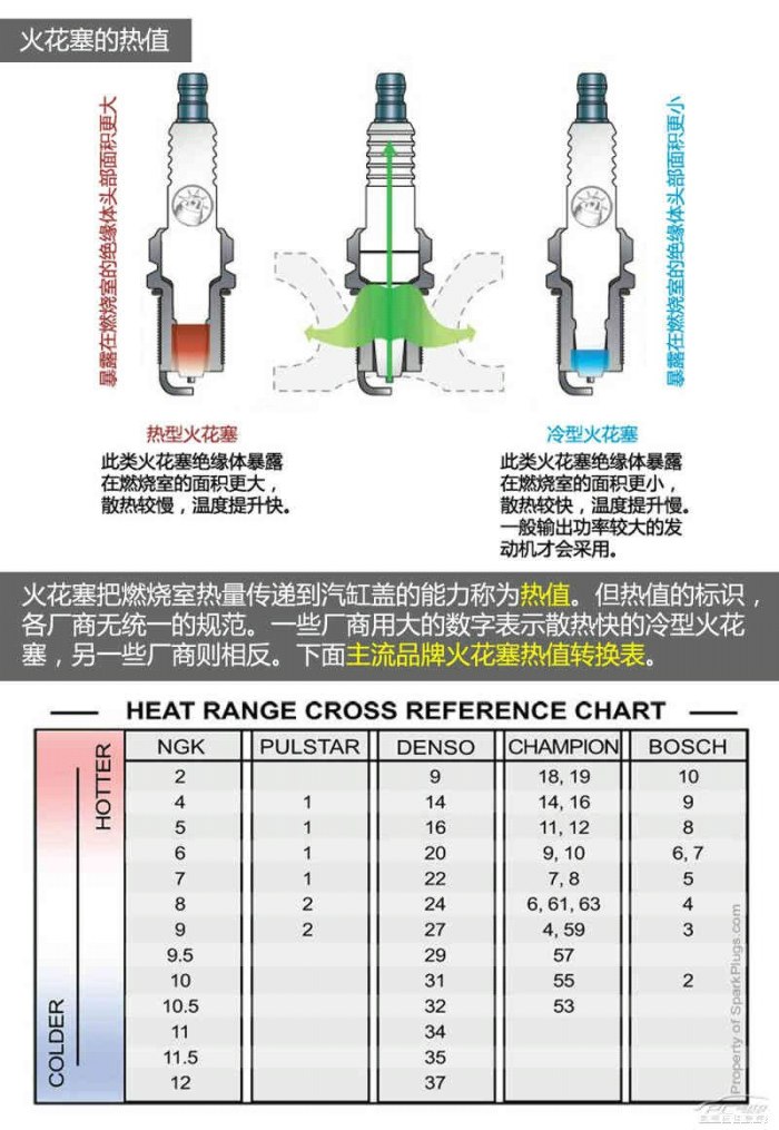 火花塞热值对照表