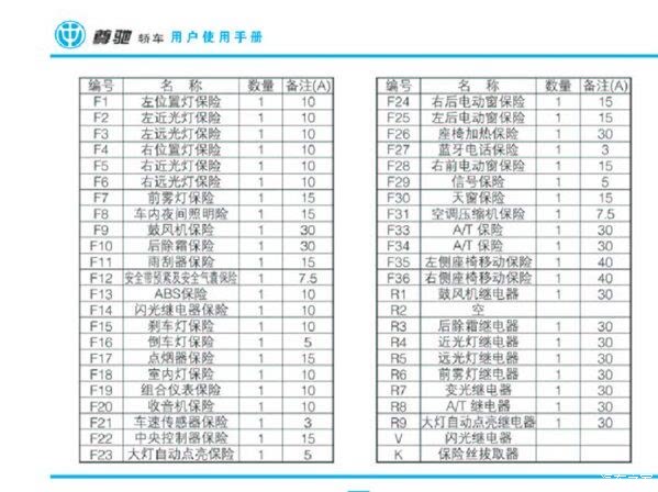 06款尊驰2.0空调保险片