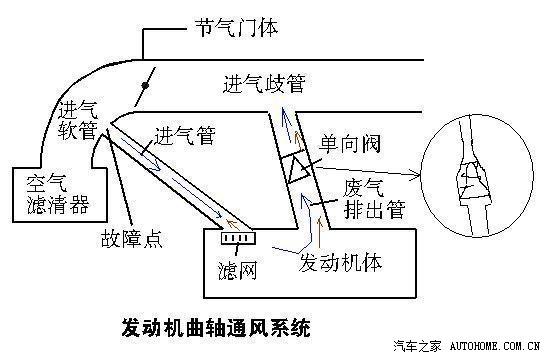 pcv系统就是曲轴箱通风,一般你说单向阀小工才会知道.