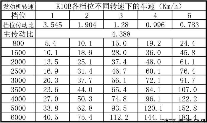 请问大侠们谁能告诉我发动机k10b和k10b1区别在哪,万分感谢