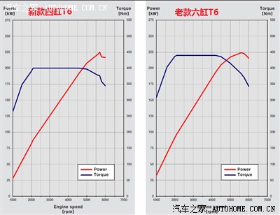 【vea发动机曲线图】汽油版t5和t6