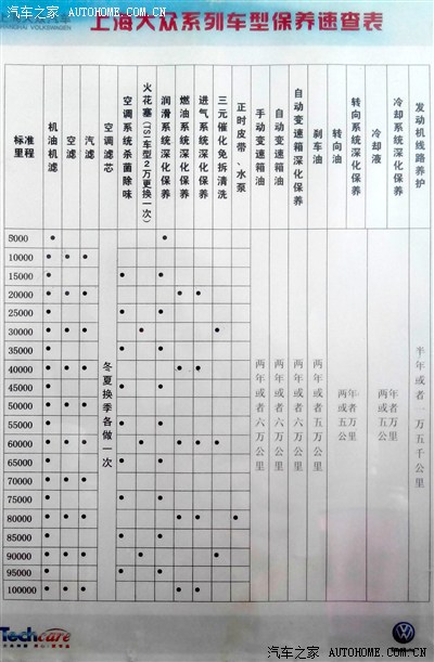 上海大众系列车型保养速查表---各阶段保养内容,可以参考