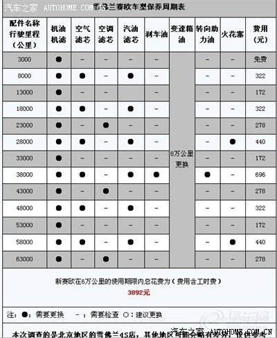 新赛欧保养周期表