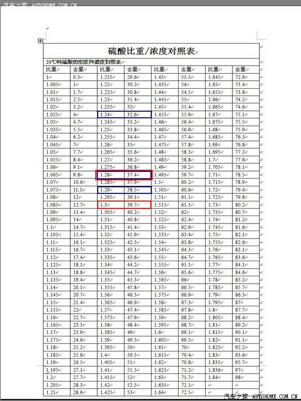 查硫酸水溶液比重浓度对照表出被抽出电解液比重1.