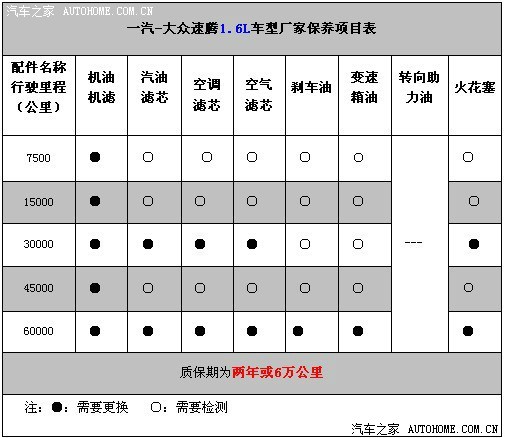 1574 | 回复: 4 速腾论坛 速腾保养周期         从一汽-大众官方说明