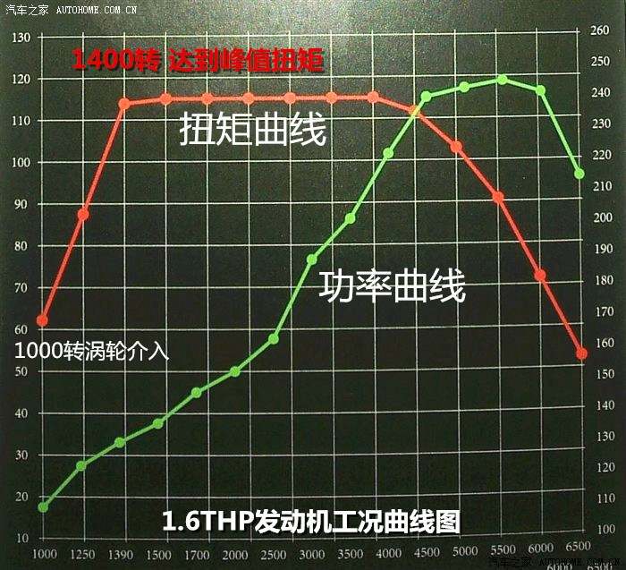 c4l发动机工况曲线18l和16thp