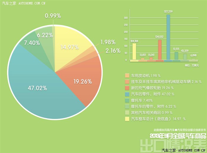 【图】9月汽车进出口销量奇瑞重回第一_艾瑞