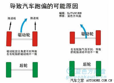 转贴 汽车跑偏的可能原因和测量方法(原创技术贴)