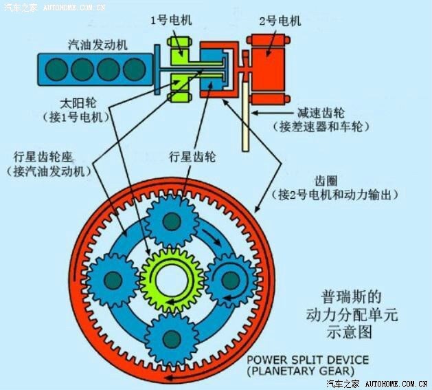 凯友们有没有关注过混动的车子?一起聊聊丰田的ecvt