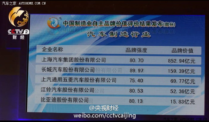 【图】中国制造业自主品牌价值,汽车制造业