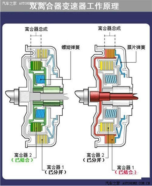 了手动变速箱和自动变速箱的优点,没有使用变矩器,转而采用两套离合器