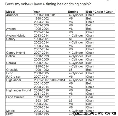 一张图看明白丰田所有车型是正时皮带还是正时链条