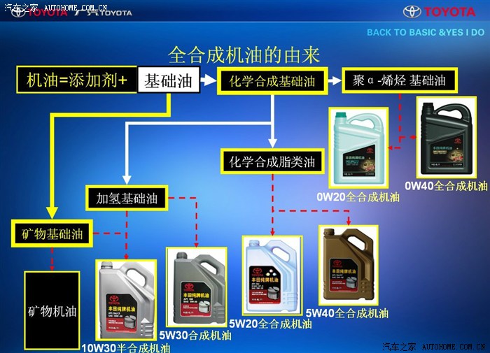 【图】广汽丰田纯牌机油培训(绝对内部资料,申