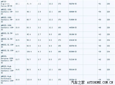 各品牌机油 40/100粘度,hths,tbn,粘度指数,倾点,闪点等参数汇总