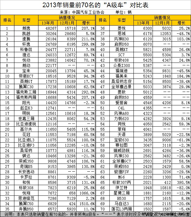 a级车月度销量排行版_2017年4月A级车销量排行-4月A级车 英朗再登榜首 韩