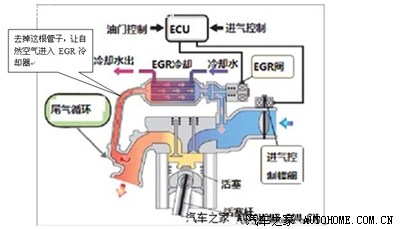  如图所示, egr的作用就是让尾气再循环.