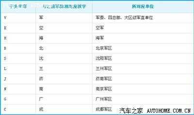 车牌当中第二个字母又代表什么含义呢,我们接着往下看.