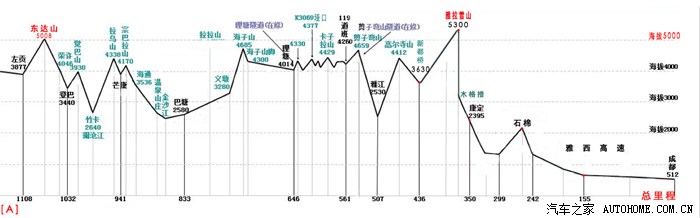 海拔和里程图