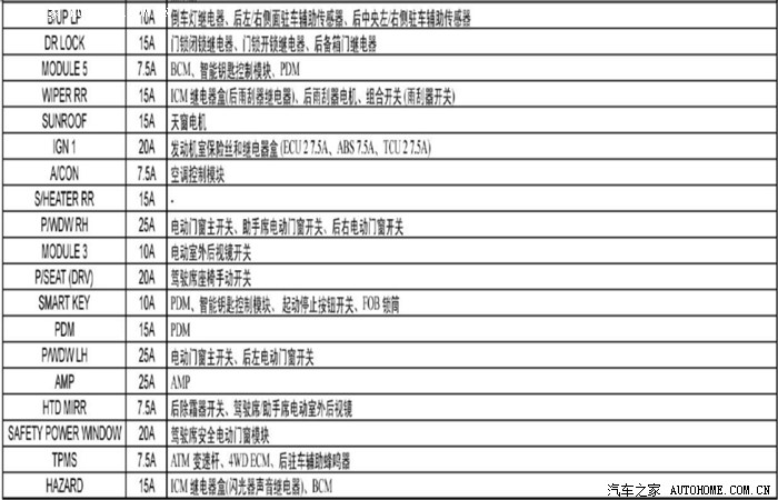 【图】保险丝位置图,供需要的车友参考_北京现代ix35