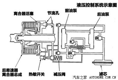 crv四驱液压工作原理