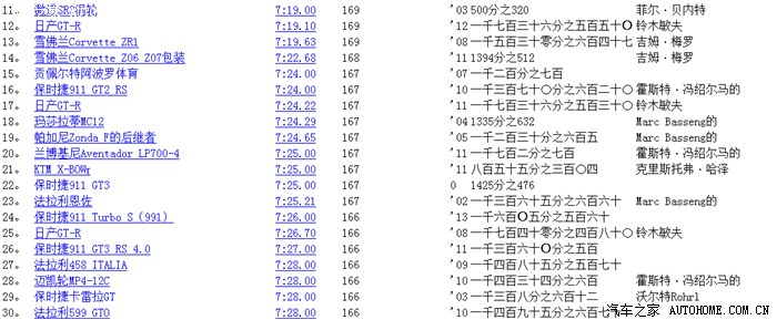 纽北赛道最新操控王排名