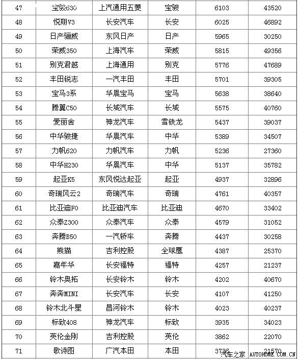 【图】2013年7月中国汽车销量排行榜(1-100名
