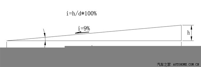 【金科会】关于目测坡度存在误差的一点研究(转)