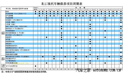 【图】保养到底是按月保养还是按里程保养好呢