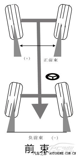 前束角为什么不能为0度?