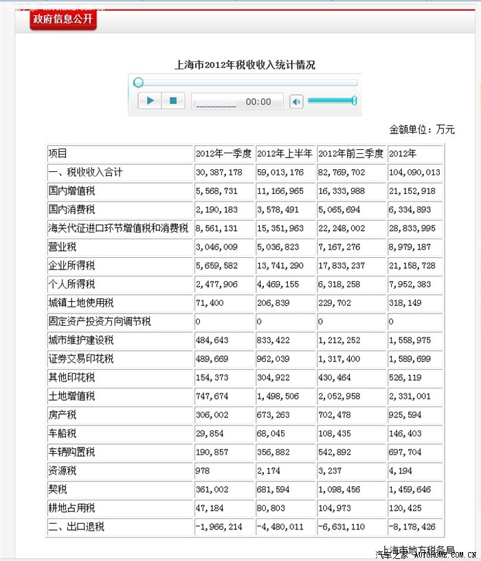 【图】按城市计算的国民生产总值,上海是老大