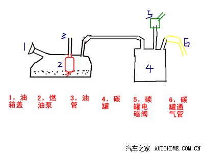 当燃油挥发,使得油箱压力增加的话,那汽油蒸气就会跑到碳罐,碳罐吸附