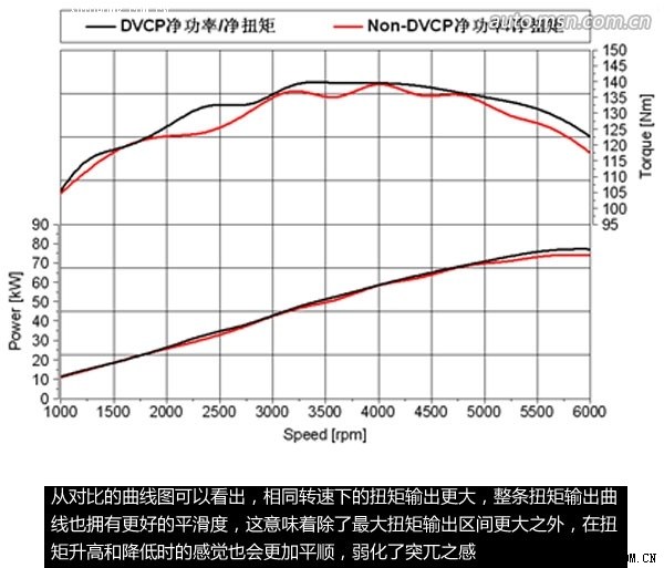 发现一张发动机曲线图~~看着好像1.5凯越的~!