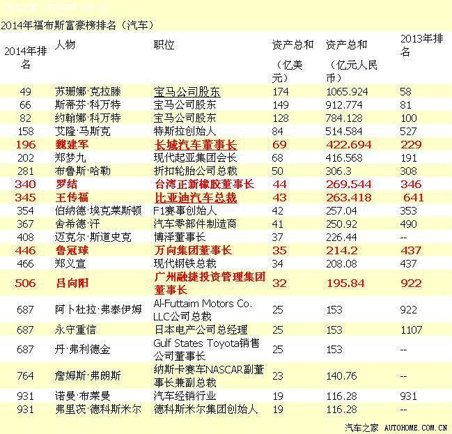 【图】2014年福布斯富豪榜排名(汽车)_吉利G