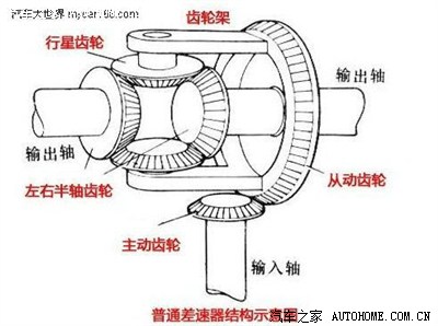 转载:拒绝误导 重新了解差速器和差速锁!