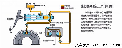 643 | 回复: 24 远景论坛 求助,,,刹车软  简述下刹车系统原理,如图