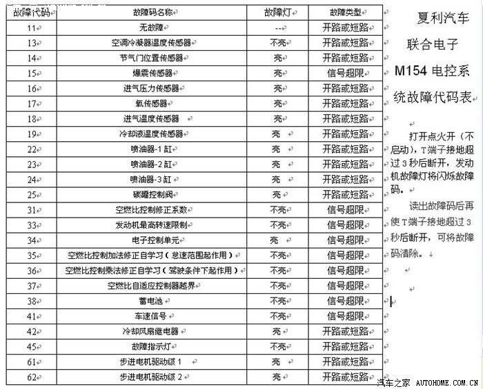 (附夏利a 故障代码及诊断和消除)_夏利论坛_汽车之家论坛