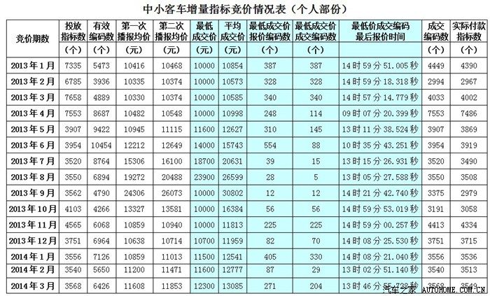 【图】广州拍牌结果比较透明