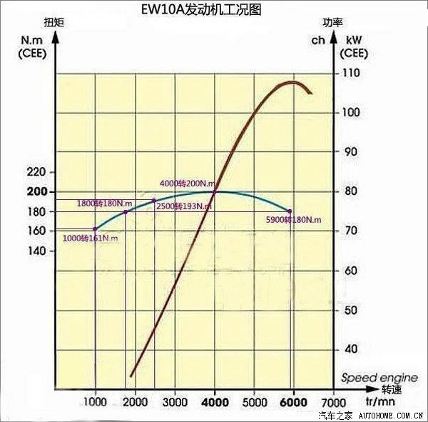 0n/a发动机的动力曲线,大家可以围绕这个畅所欲言.