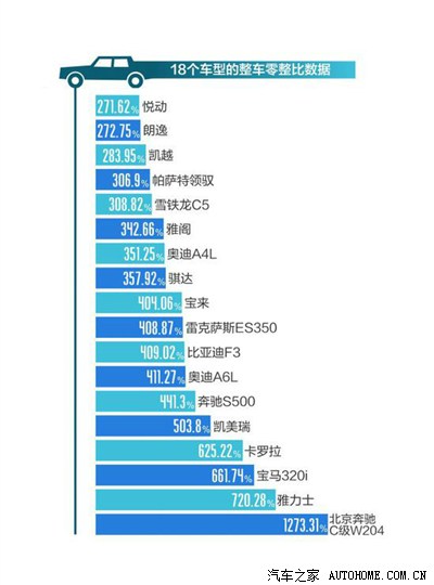 18个车型零整比,a4l看来还行_奥迪a4l论坛_手机汽车之