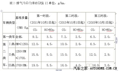 汽车尾气污染物排放限值