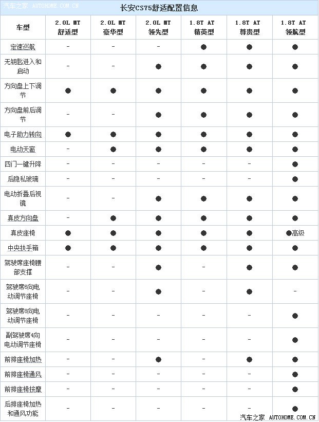 今天安官网发布市六种车型参数配置