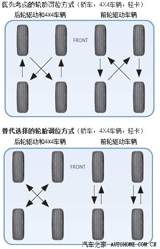 请教各位车友轮胎换位问题