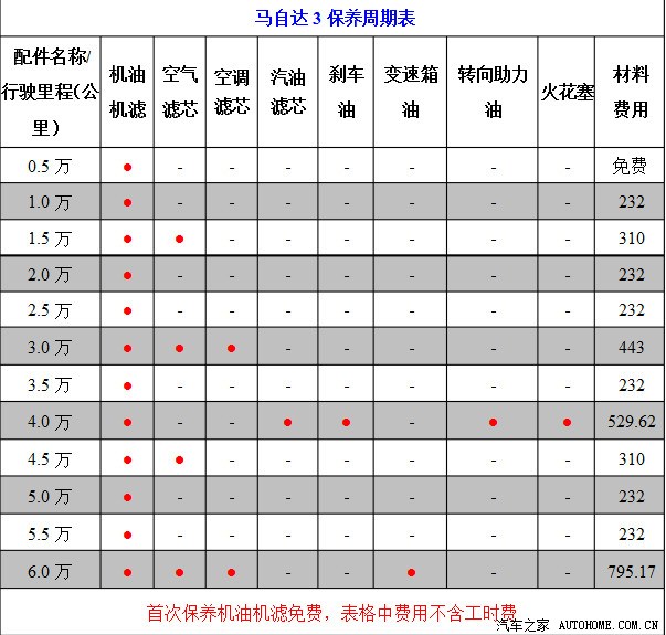 axela昂克赛拉保养相关项目费用