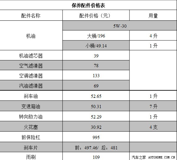 axela昂克赛拉保养相关项目费用