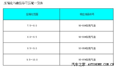 秦推荐加92号 还是 95号汽油?