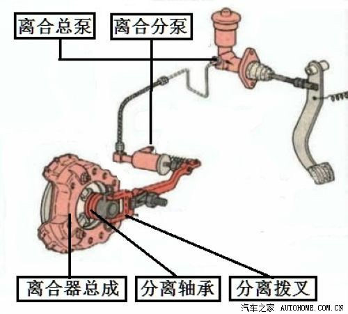 【转载】离合器结构及工作原理