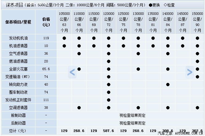 【图】奇瑞E5 各类配件 保养时间表 大全_奇瑞