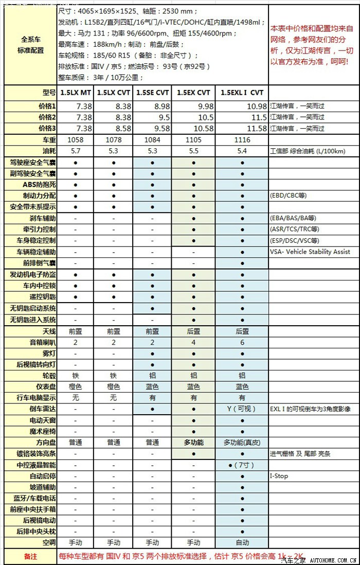 0510 最新【fit 2014 / 第三代飞度 配置及价格表】