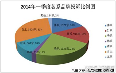 中国汽车质量网2014年一季度投诉,美系产品投