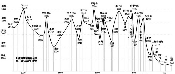 川藏南线精确海拔图